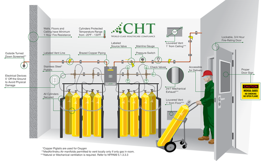 Medical Gas Systems The Definitive Guide