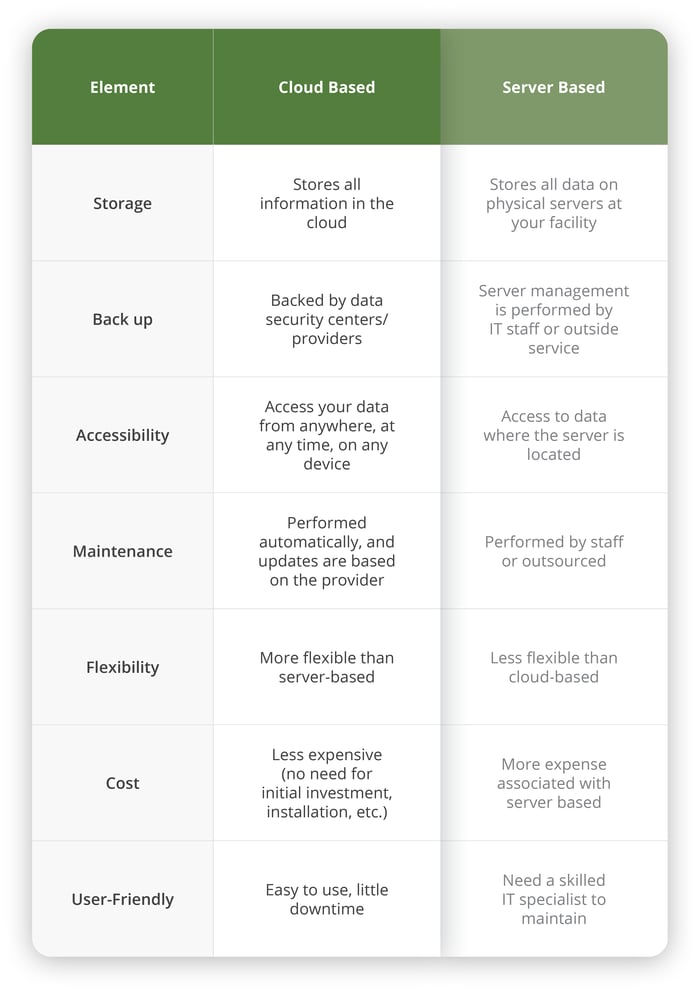 cloudBasedVsServerBased-1