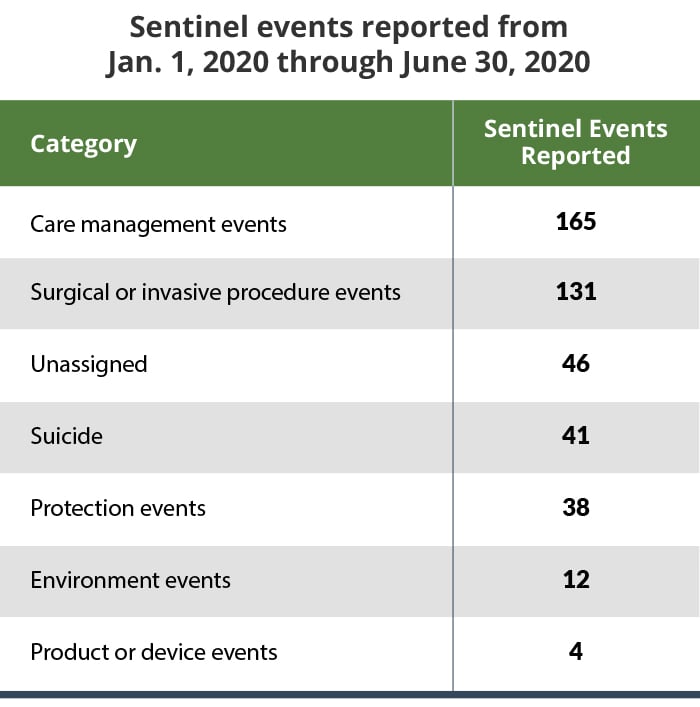 Sentinel events and hospital response