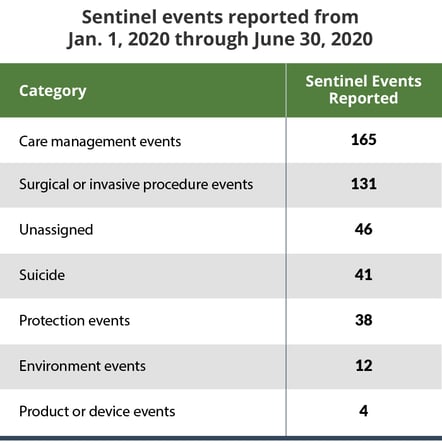 sentinel-event-chart