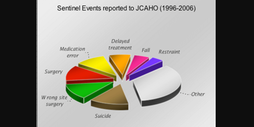 Sentinel Events and Hospital Response